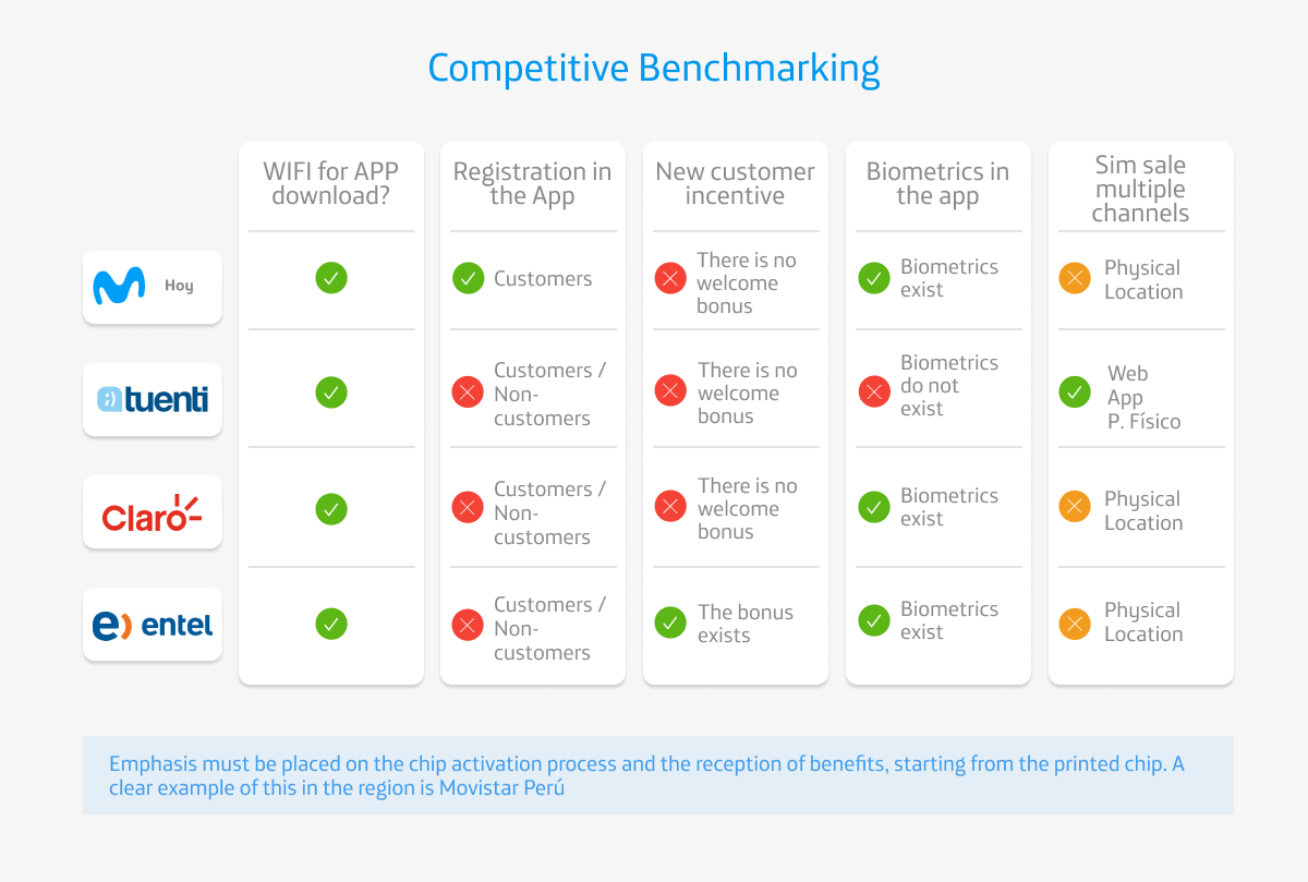 Comparison of competitor apps